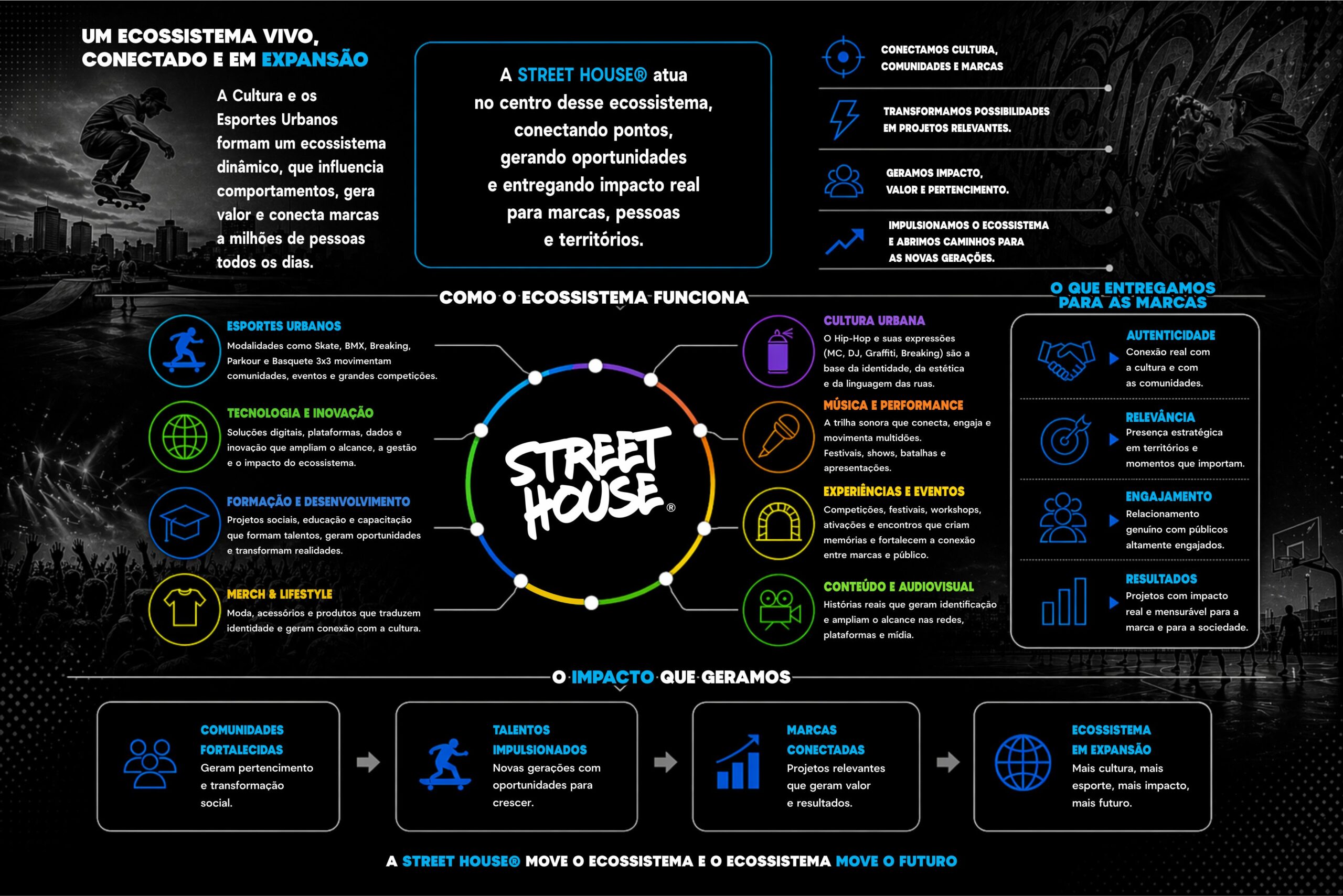 infografico ecossistema street house cultura e esportes urbanos